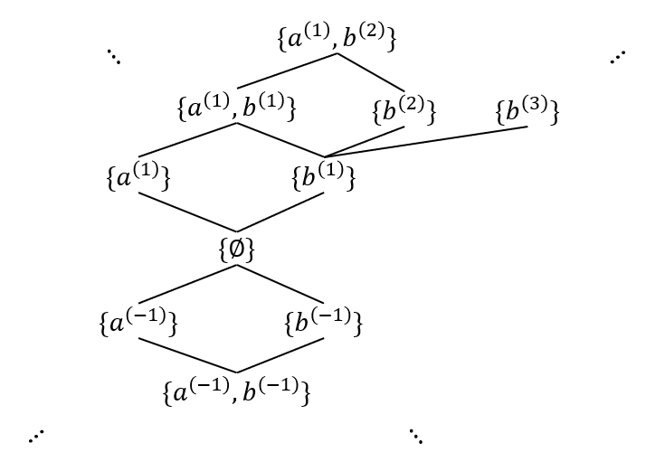 Partial visualization of the multiset lattice over the classical set \{a,b\}